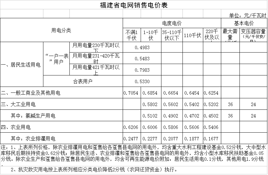 中国储能网讯:北极星售电网获悉,福建省物价局日前发布了《关于电力行业增值税税率调整相应降低一般工商业电价有关事项的通知》,再次调整一般工商业电价,详情如下:
福建省物价局关于电力行业增值税税率调整相应降低一般工商业电价有关事项的通知
闽价商〔2018〕115号
各设区市物价局(发改委),国网福建省电力有限公司:
根据《国家发展改革委关于电力行业增值税税率调整相应降低一般工商业电价的通知》(发改价格〔2018〕732号),经省政府领导同意,现就降低我省一般工商业电价有关事项通知如