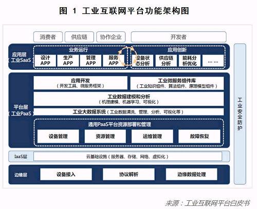 
                    
	  來源：蘇寧財(cái)富資訊


	


	  作者：蘇寧金融研究院物聯(lián)網(wǎng)實(shí)驗(yàn)室高級(jí)研究員 王元


	


	  近期，工信部、財(cái)政部等部委密集出臺(tái)《工業(yè)互聯(lián)網(wǎng)發(fā)展行動(dòng)計(jì)劃（2018-2020年）》《工業(yè)互聯(lián)網(wǎng)專項(xiàng)工作組2018年工作計(jì)劃》《2018年工業(yè)轉(zhuǎn)型升級(jí)資金工作指南》等多項(xiàng)旨在推進(jìn)工業(yè)互聯(lián)網(wǎng)發(fā)展的產(chǎn)業(yè)支持政策，引發(fā)市場(chǎng)廣泛關(guān)注。


	


	  業(yè)內(nèi)普遍認(rèn)為，隨著工業(yè)互聯(lián)網(wǎng)
