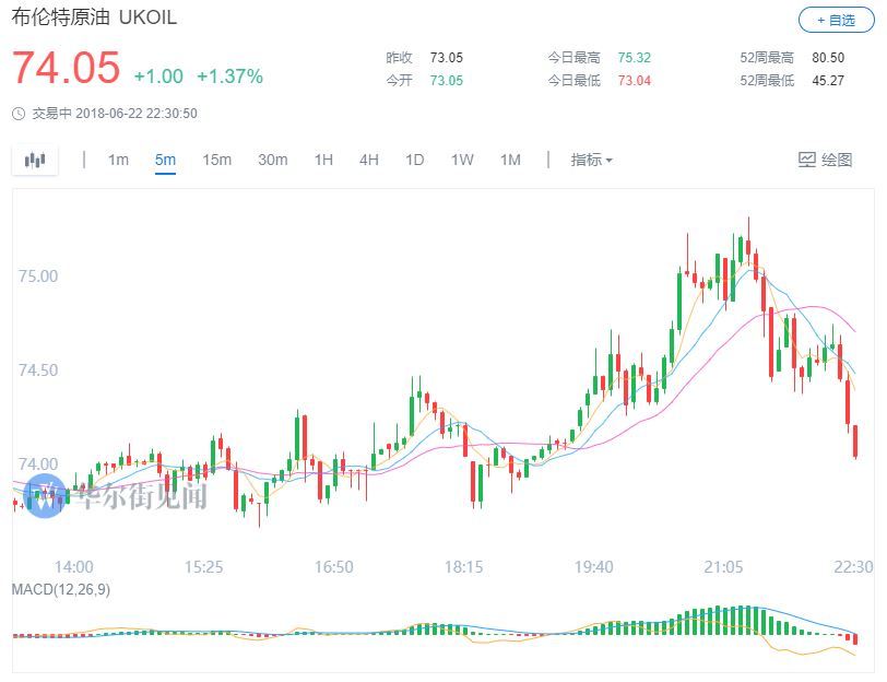 原标题:OPEC达成增产协议 美国能源股却追随油价普涨 OPEC+会议的官方声明没有给出具体增产数字,有工业信源称,实际增产数量只能达到沙特目标的2/3,即增产60万-80万桶/日左右,因为委内瑞拉等OPEC成员国没有增产能力,这部分缓解了投资者对大量新增供给冲击市场的焦虑。 周五(6月22日),万众瞩目的OPEC与以俄罗斯为首的组织外产油国的决策会议落下帷幕