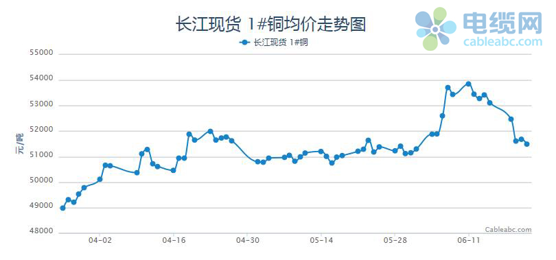 
                
	【電纜網(wǎng)訊】

	一、 宏觀經(jīng)濟

	國內方面，

	1、固定投資呈現(xiàn)放緩，國家統(tǒng)計局公布的1-4月固定資產投資累計增長了7.0%，低于預期的7.4%低。需求呈現(xiàn)偏弱格局，地產投資增速進一步走弱，官方公布的4月房地產投資為10.3%，低于前值10.4%