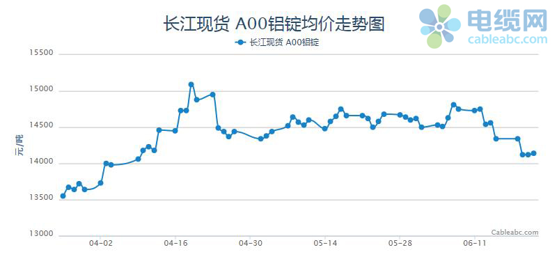 
                
	【電纜網(wǎng)訊】

	一、宏觀經(jīng)濟

	國內方面：

	1、中國4月CPI，PPI數(shù)據(jù)公布，4月份居民消費價格指數(shù)（CPI）同比上漲1.8%，不及預期，較前值亦回落，為2月份以來首次回落至2%下方，而PPI環(huán)比下降0.2%。

	2、統(tǒng)計局公布數(shù)據(jù)顯示，中國5月官方制造業(yè)PMI 51.9，超出預期 51.4和前值 51.4，為去年10月以來的高位