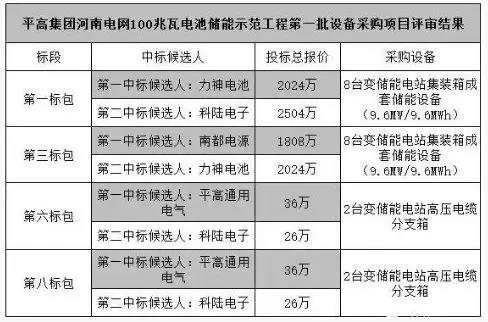 			              继半个月前第一次招标结果公布后，河南最大储能项目迎来了第二次招标，这次规模更大，引发业内人士的广泛关注。据了解，河南电网100MW电池储能示范工程由国家电网平高集团全额投资，中国电建华中设计院承担首批整体方案设计