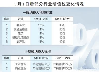 
                    
	  原標題：減稅紅利深度釋放：消費者迎降價潮 制造業(yè)兩頭受益 


	
 


	 


	 數(shù)據(jù)來源：國務院常務會議 制圖：蔡華偉 


	  5月以來，不少消費者發(fā)現(xiàn)一些商品開始降價了，企業(yè)調價的原因都指向了減稅。5月1日起，作為我國第一大稅種的增值稅正式下調稅率，制造業(yè)、交通運輸業(yè)等的增值稅率分別從17%和11%降至16%和10%，并統(tǒng)一增值稅小規(guī)模納稅人標準