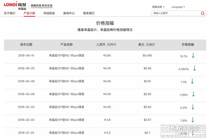 中环考虑近期市场供需关系及供应链的变化情况，对7月单晶硅片价格进行调整。调价消息：6月25日：中环180&mu;m厚度常规单晶硅片价格人民币3.32元/片、低阻单晶硅片则人民币3.37元/片