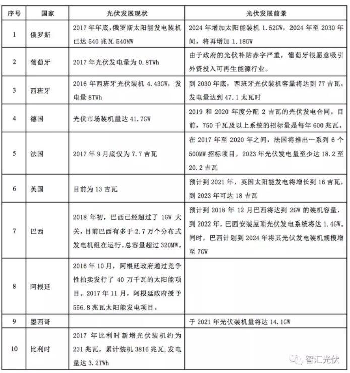 原标题:海外光伏市场:俄罗斯、葡萄牙等13个国家的光伏发展现状及规划 海外光伏市场,除了我们比较熟悉的美国、印度、日本、德国、澳大利亚等传统的光伏大国以外,还有一些小市场,本文整理的13个国家的光伏市场现状及未来情况。 俄罗斯 俄罗斯领土广阔,是世界上能源资源最丰富的国家,其中煤炭与天然气储量位居全球首位,是全球最大的石油出口国,水力与地热、风力等资源也是全球前列,发展太阳能条件也非常有利
