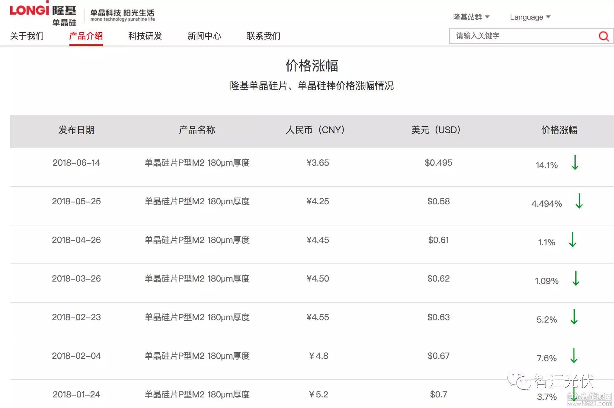 中环考虑近期市场供需关系及供应链的变化情况，对7月单晶硅片价格进行调整。调价消息：6月25日：中环180&mu;m厚度常规单晶硅片价格人民币3.32元/片、低阻单晶硅片则人民币3.37元/片