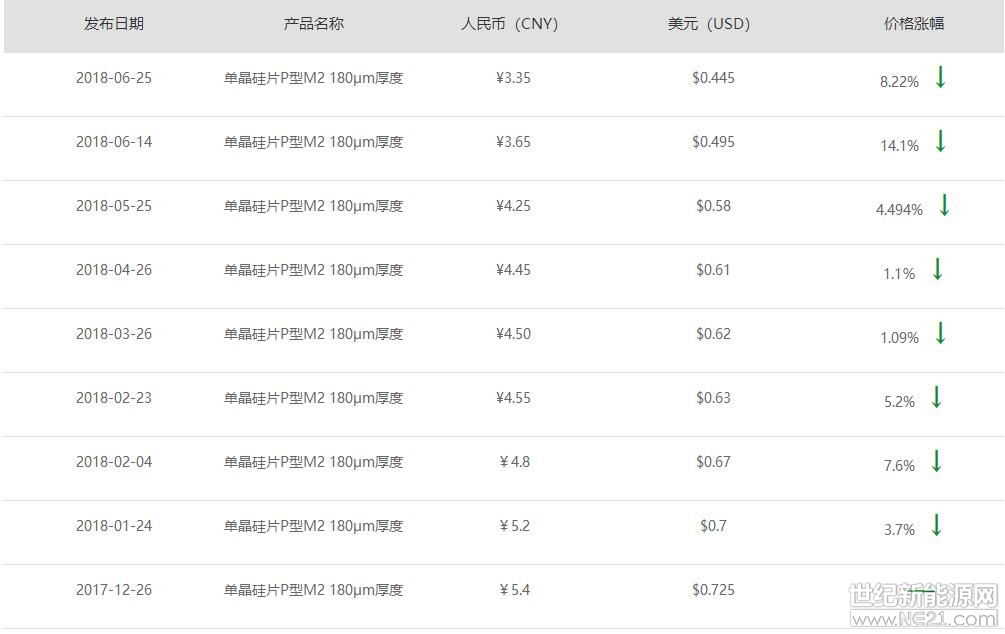 根据隆基官网最新消息显示，6月25日隆基再度调低180&mu;m厚度低阻单晶硅片价格，每片降低0.3元，国内价格降至3.35元，海外价格降至0.445美元，与本月14日调整后的价格相比，降幅达到8.22%。备注：2017年12月26日的降价自2018年1月1日开始执行，故称之为9连降与隆基相对应的中环股份也在今天宣布再次降价，180&mu;m厚度常规单晶硅片价格每片3.32元人民币、低阻单晶硅片则每片3.37元人民币