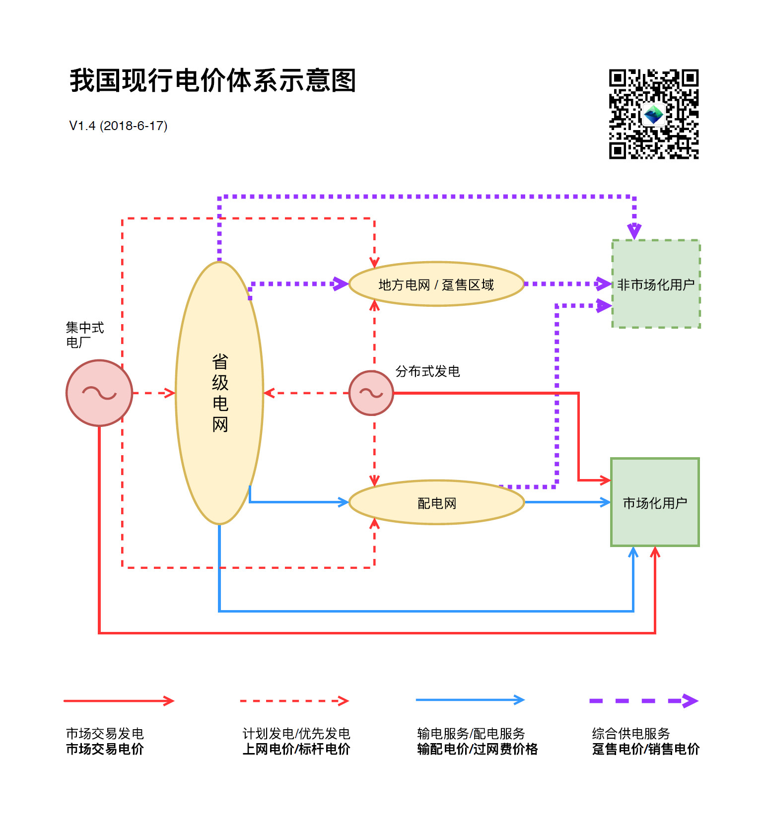 	中国储能网讯：我国当前正处在新一轮电改的起步阶段，以市场交易电价和输配电价为基础的新电价体系正在推行，但以上网电价和销售电价为基础的原有电价体系依然还是主流。两套电价体系双轨运行，形成了我国现行的极富特色的电价体系