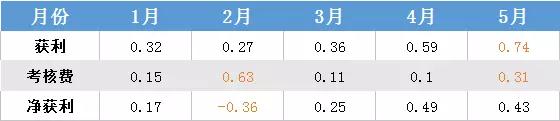 	中国储能网讯：广东电力交易中心发布5月份结算通告，售电侧获利刷新今年最高，为0.74亿元，但偏偏差考核费为0.31亿，5月份偏差率平均值为9.2%，净获利仅占获利的58%，创近三个月新低(3月为70%，4月为83%)，售电公司偏差现状不容乐观。	5月份工业用电量的持续上涨，以及提前到来的持续高温，或许是产生较大正偏差主要因素