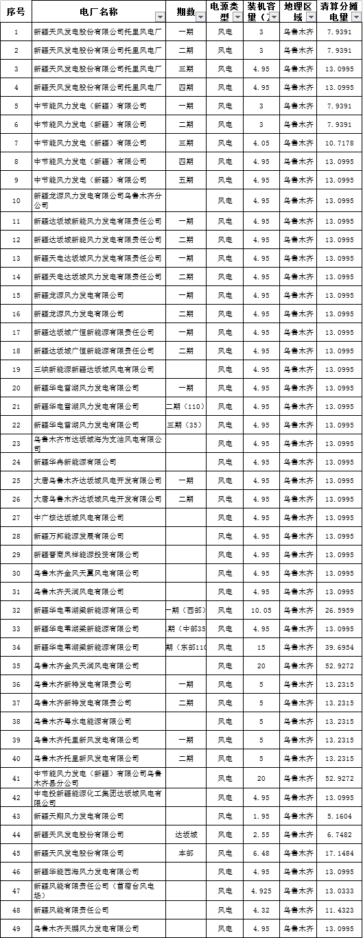 	中国储能网讯：北极星售电网获悉，新疆电力交易中心日前发布了《新疆电力交易中心有限公司关于公示2018年上半年电采暖直接交易电量清算分摊结果的通知》，截至4月15日交易期结束，电供暖用户实际用电量42413.1663万千瓦时，超过挂牌成交电量(37500万千瓦时)4913.1663万千瓦时。	详情如下：	新疆电力交易中心有限公司关于公示2018年上半年电采暖直接交易电量清算分摊结果的通知	各相关新能源发电企业：	依据自治区发改、经信委、住建厅、能监办委联合《关于印发我区电供暖价格