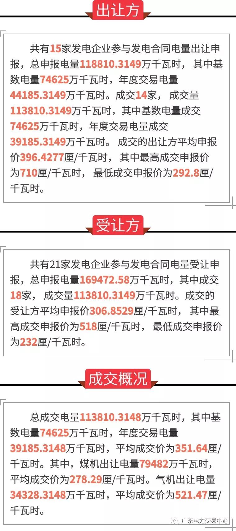 	中国储能网讯：6月25日上午10:00-11:00，广东电力交易中心组织开展了2018年7月份发电合同转让集中交易