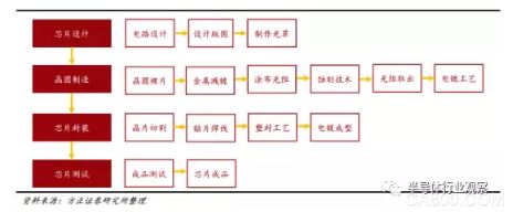 
                    
	來源：內容節(jié)選自方正證券，謝謝。 


	


	半導體材料主要應用于晶圓制造與芯片封裝環(huán)節(jié)