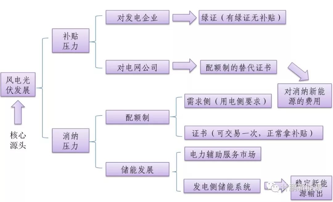 	北极星储能网讯:&nbsp;绿证和配额制伴随着风电、光电的发展出台，储能也借力发展迅猛，四者关联紧密。	 	绿证、配额、储能、风光发展的相互关联总览图	1 风光总体目标	根据《能源发展十三五规划》的要求，到2020年，非化石能源占一次能源的消费比重≥15%，可再生能源发电量≥27%，基本解决弃水弃电，限电地区全面达到全额保障性收购的要求小时数
