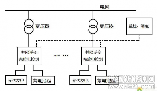 &nbsp;&nbsp; &nbsp; 太阳能光伏发电是实现我国能源和电力可持续发展战略的重要组成之一。由于光伏输出功率具有很强的波动性、随机性，光伏电力的不稳定性严重制约了光伏电力的接入和输送