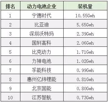 新能源汽车的爆发式增长拉动了对新能源汽车三大核心部件——电池、电机及电控系统的需求。在动力电池方面,2016年我国锂离子电池产业规模达到1280亿元,首次突破1000亿元大关,同比增长30%,至2020年预计将达2000亿元