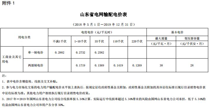 	中国储能网讯：北极星售电网获悉，山东省物价局日前发布了《 关于降低工商业电价有关事项的通知》，通知中称，执行政府定价用户，单一制电价每千瓦时降低0.019元(含税，下同)，两部制电价降低0.0034元;参加电力市场直接交易用户，单一制输配电价降低0.0218元，两部制输配电价降低0.0062元。	详情如下：	关于降低工商业电价有关事项的通知	(鲁价格一发〔2018〕76号)	各市物价局，国网山东省电力公司：	根据国家发展改革委《关于电力行业增值税税率调整相应降低一般工商业