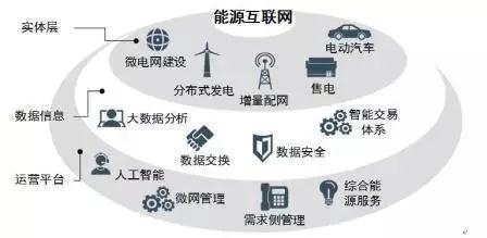 	中国储能网讯：我们处在一个能源格局巨变的时代，这个时代是技术变革的时代，能源技术的不断突破，能源结构发生颠覆性改变;这个时代是体制变革的时代，电力市场的不断开放，能源行业的现有业务模式、盈利模式即将面临巨大的冲击;这个时代是“互联网+”的时代，互联网与能源不断融合，非传统竞争对手不断涌现，正加速行业的颠覆进程。	能源互联网是开放的平台	“能源互联网”概念的第一次出现是在杰里米•里夫金(Jeremy Rifkin)&nbsp; 2012年出版的《第三次工业革命》书中，他提出了能源互联网的四个
