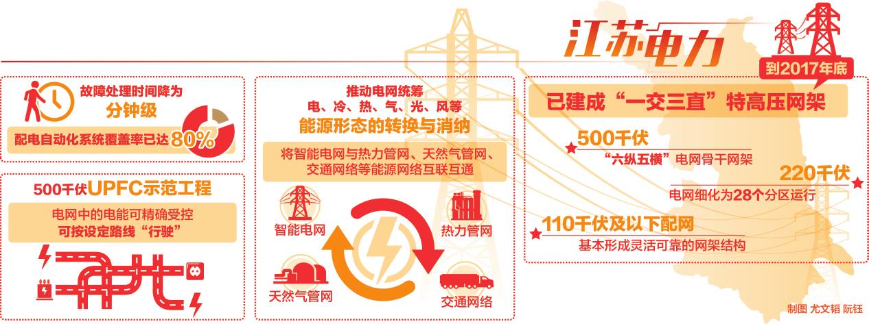 数字如透视区域经济与电力发展的瞳孔,见证江苏行进的律动。
2017年夏季,江苏电网调度用电负荷11次刷新历史最高纪录,并在全国省级电网中率先突破1亿千瓦