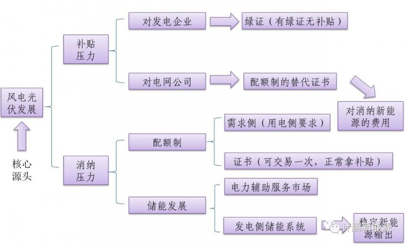 原标题：绿证—配额—储能—风光发展的相互关联            绿证和配额制伴随着风电、光电的发展出台，储能也借力发展迅猛，四者关联紧密。  绿证、配额、储能、风光发展的相互关联总览图 01 风光总体目标 根据《能源发展十三五规划》的要求，到2020年，非化石能源占一次能源的消费比重≥15%，可再生能源发电量≥27%，基本解决弃水弃电，限电地区全面达到全额保障性收购的要求小时数