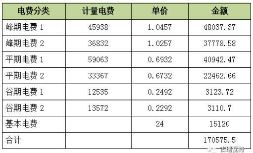 	1、高额电费	5到7月份是工业旺季，深圳坪山区的王老板，最近接到国内外不少订单，生产车间各条产线，日程排得满满的，还从外面请来了不少临时工来帮忙。炎热的夏天，太阳底下气温达40度以上，工厂里间的空调也是开足马力工作，电费是蹭蹭的往上涨