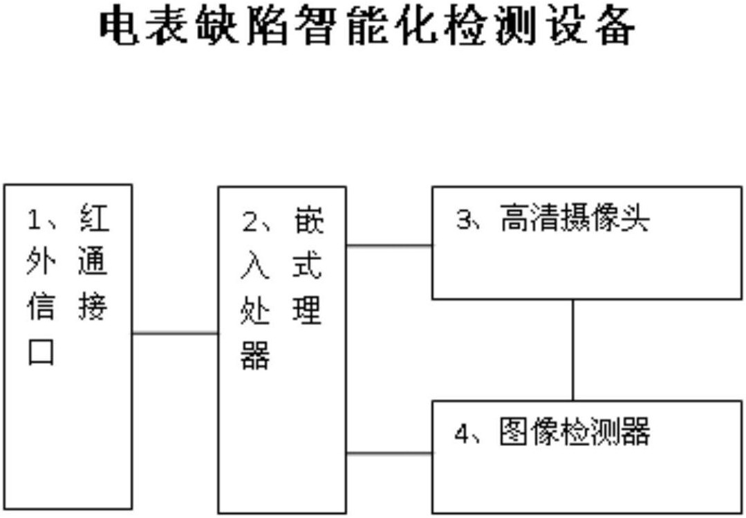 　　【中国仪表网 仪表专利】创意无极限，仪表大发明。今天为大家介绍一项国家发明授权专利&mdash;&mdash;电表缺陷智能化检测设备