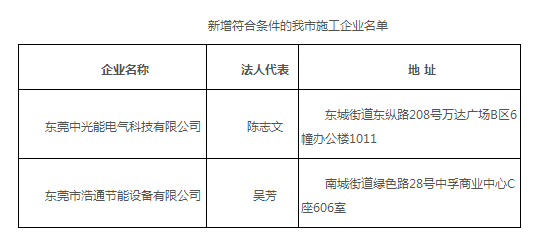 昨日(6月25日),东莞发改局公布了关于通报东莞市分布式光伏项目施工企业名单的函,该函称,根据《分布式光伏发电项目建设管理暂行办法》(东发改〔2017〕770号,下称《管理暂行办法》)的有关要求,现向你单位通报新增符合条件的我市施工企业名单(详见附表)。施工企业名单采取动态管理,我局将根据企业诚信经营、施工质量等行为及时更新名单并向你们通报