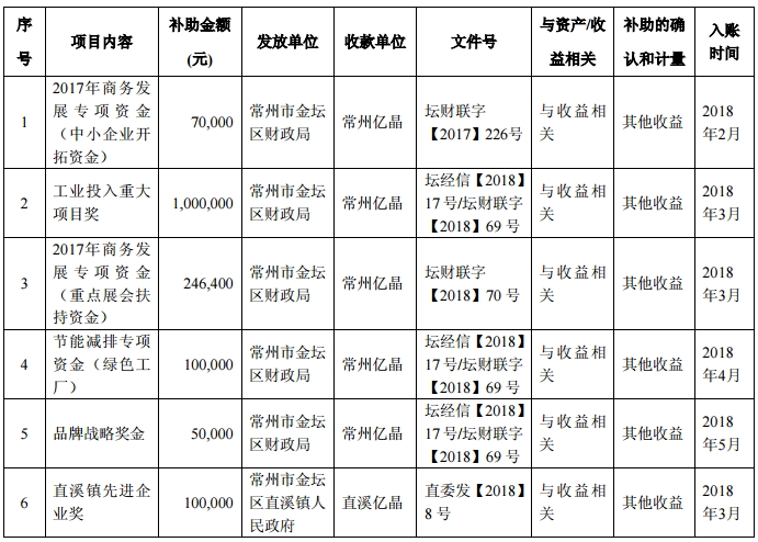 6月26日,亿晶光电发布了关于获得政府补助的公告