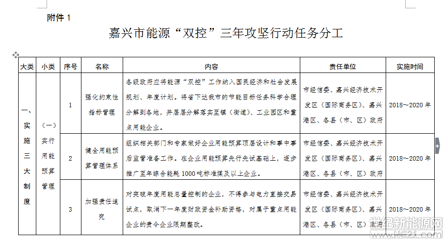 嘉興市能源“雙控”三年攻堅行動(2018～2020年)

根據(jù)《浙江省人民政府關(guān)于印發(fā)浙江省“十三五”節(jié)能減排綜合工作方案的通知》（浙政發(fā)〔2017〕19號），“十三五”期間我市單位生產(chǎn)總值能耗下降率目標(biāo)為18.5%，能耗年均增長控制目標(biāo)為1.9%。2016～2017年我市單位生產(chǎn)總值能耗累計下降6.69%、僅完成“十三五”時序進度的33.8%，能耗累計增長7.6%、已達“十三五”目標(biāo)進