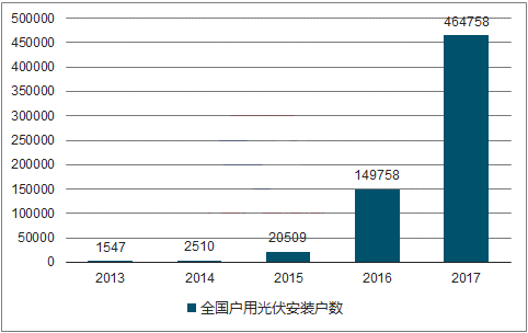 1、户用式光伏呈井喷式发展,未来飞速趋势可延续
2017年全国新增户用光伏46.5万户,是2016年的3.1倍。2017年,国家电网经营区新增接入居民分布式光伏发电并网户数31.5万户,是2016年新增并网户数的4.5倍