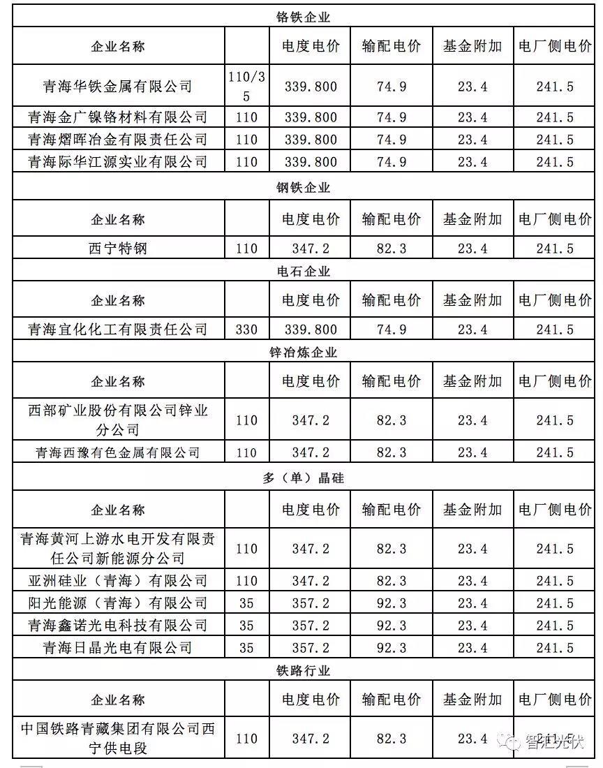 	2018年6月26日，青海电力交易中心《关于开展2018年7月省内电力用户与新能源发电企业电力直接交易的市场公告》：	总规模为9.49GW的风、光项目参与此次交易。其中：	光伏项目259个，规模为7.7016GW；风电项目34个，规模为1.7885GW