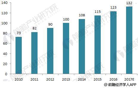【中国仪表网 仪表市场】国民经济的强劲发展给配电开关控制设备制造行业带来巨大的发展机遇,尤其是高压开关控制设备、框架断路器和塑壳断路器近几年受发电设备快速增长的拉动,产销量明显放大。下文将对我国配电开关控制设备行业部分细分产品的发展现状作出分析