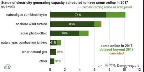 
                        

　　根據(jù)美國(guó)能源信息署數(shù)據(jù)，2018年美國(guó)將增加25.1GW電力裝機(jī)容量。這些增量中的19.7GW（78%）已按照計(jì)劃于去年并網(wǎng)