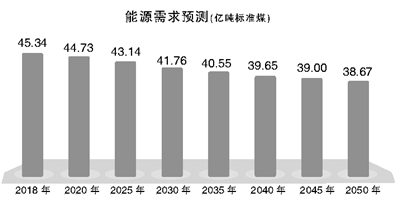 中国储能网讯:近日,中国社科院发布《中国能源前景2018—2050》研究报告(下称报告)。报告指出,目前中国的能源需求总体已经达峰;未来30年,电力需求也将呈现下降态势