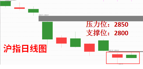 原标题:两市高位震荡 板块轮动能源股拉升 【盘面回顾】今日早盘沪指小幅低开,随后震荡运行,振幅逐步缩小,虽然盘中两次上攻但是 昨日形成的缺口给指数上行造成了不小的压力。但市场赚钱效应依然存在,昨日涨停个股继续 走强表明资金一致性较强