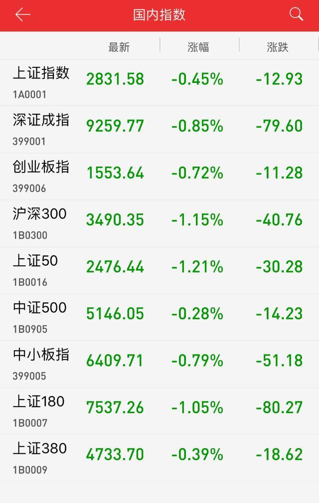 原标题:午评:能源板块走强 沪指震荡续跌0.45% 6月27日,沪深两市小幅低开,煤炭、油气等能源板块走强,沪指早盘一度翻红。不过,白酒、家电等消费白马股回调走弱,地产、钢铁等板块继续低迷,上证50盘中跌逾1%,拖累沪指震荡下行