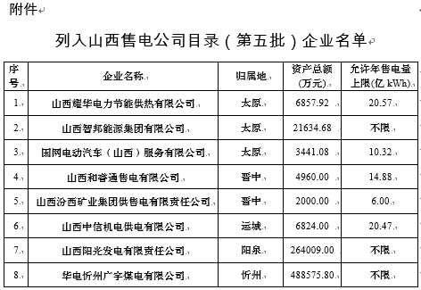 	中国储能网讯：北极星售电网获悉，山西省经信委日前发布了《关于公布列入山西售电公司目录(第五批)企业名单的通知》，经企业自愿申报、承诺、公示后，现将公示无异议的山西耀华电力节能供热有限公司等8家售电公司列入山西售电公司目录(第五批)，另有三户售电公司注册信息变更。	详情如下：	山西省经济和信息化委员会关于公布列入山西售电公司目录(第五批)企业名单的通知	晋经信电力函〔2018〕253号	各市经信委，山西电力交易中心有限公司，各有关发电企业、用电企业、售电公司：	按照《中共中
