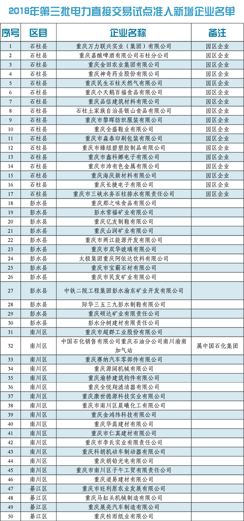 	中国储能网讯：北极星售电网获悉，重庆经信委日前发布了《重庆市经济和信息化委员会关于公布2018年第三批电力直接交易试点准入新增企业名单的通知》，公布了2018年第三批电力直接交易准入企业名单，共准入企业903家，详情如下：	渝经信电力〔2018〕17号	重庆市经济和信息化委员会关于公布2018年第三批电力直接交易试点准入新增企业名单的通知	各有关单位：	按照《重庆市人民政府办公厅关于印发重庆市电力直接交易试点方案的通知》(渝府办发〔2016〕167号)、《关于印发重庆市电力直接
