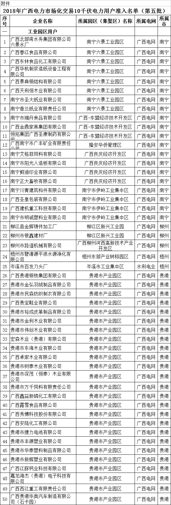 	中国储能网讯：北极星售电网获悉，广西工信委日前发布了《2018年广西电力市场交易10千伏电力用户准入名单(第五批)》，广西北部湾水务集团有限公司六景水厂等146家用户公示期满无异议，按规定列入市场主体目录。	详情如下：	2018年广西电力市场化交易10千伏电力用户准入名单(第五批)	按照自治区人民政府办公厅《关于印发广西工业园区和现代服务业电力市场交易方案的通知》(桂政办发〔2018〕22号)和自治区工业和信息化委《关于做好工业园区等电力市场交易有关工作的通知》(桂工信运行〔2018