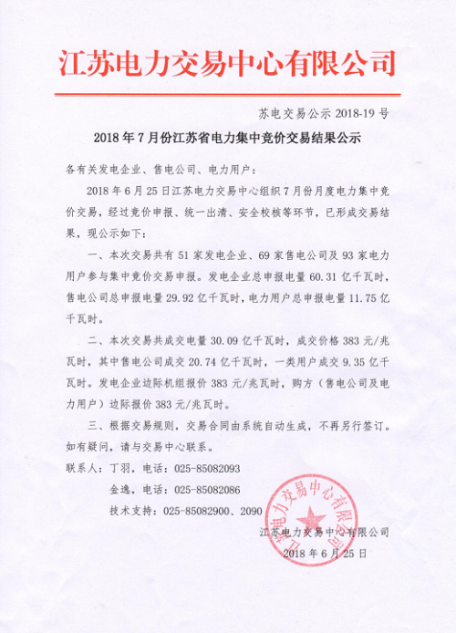 	中国储能网讯：北极星售电网获悉，江苏电力交易中心日前发布了《2018年7月江苏省电力集中竞价交易结果公示》，本次交易共成交电量30.09亿千瓦时，成交价格383元/兆瓦时，其中售电公司成交20.74亿千瓦时，一类用户成交9.35亿千瓦时。发电企业边际机组报价383元/兆瓦时，购方(售电公司及电力用户)边际报价383元/兆瓦时