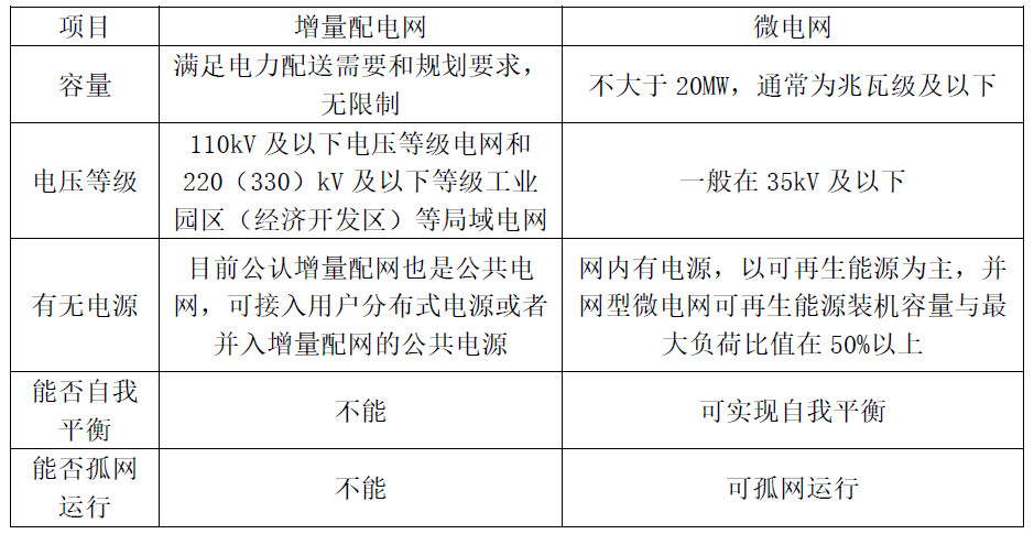 	中国储能网讯:一、定义	增量配电网原则上指110kV及以下电压等级电网和220(330)kV及以下电压等级工业园区(经济开发区)等局域网电网。包含新增配电网、混合所有制方式投资的配电网增容扩建或者除电网企业存量资产外其他企业投资建设运营的存量配电网