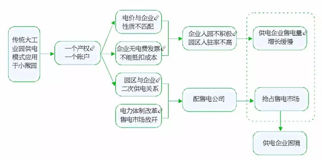 	中国储能网讯：编者按：	小微工业园、电商园、创新孵化园等是新时期新型园区业态，其特征是入驻企业数量多、生产规模小、负荷需求变化快。采用传统大工业园区的供电模式，可能造成电力供需脱节、企业成本增加，甚至客户流失等问题