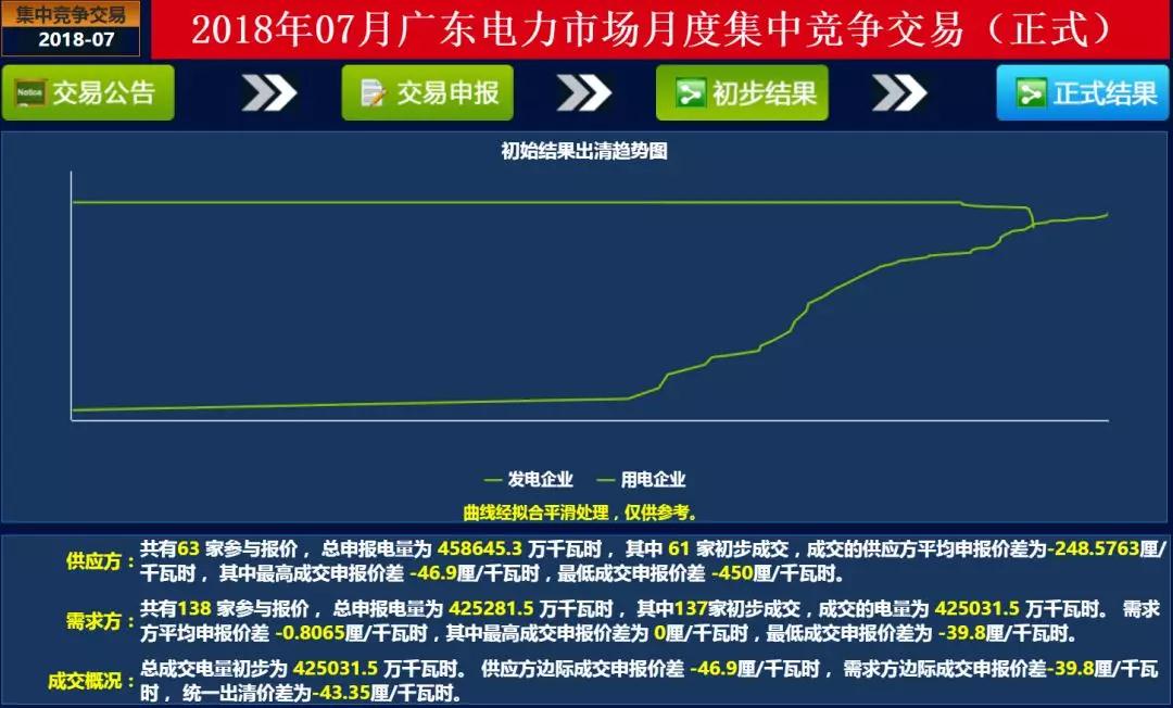 	中国储能网讯：广东7月月度集中竞价交易于6月27日上午11时落下了帷幕，一起来看未经安全校核的交易结果：	成交概况：总成交电量初步为 425031.5 万千瓦时。 供应方边际成交申报价差 -46.9厘/千瓦时， 需求方边际成交申报价差-39.8厘/千瓦时，&nbsp; 统一出清价差为-43.35厘/千瓦时