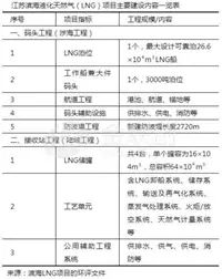 原标题:能化装备市场观察:4年内200艘LNG集装箱船畅行汉江 1.滨海LNG项目核准在即,华东接收站再添新丁 据中海石油气电集团的官网消息显示,6月7日,滨海LNG项目配套码头工程正式获得批复。中海油收到了国家交通运输部出具的《关于江苏滨海液化天然气项目配套码头工程的意见》(交规划函〔2018〕255号)