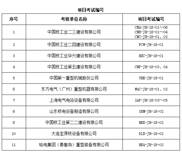  										所屬地區(qū)									全國								法規(guī)性質(zhì)政策法規(guī)				發(fā)布機(jī)構(gòu)國務(wù)院各機(jī)構(gòu)								法規(guī)標(biāo)號國核安發(fā)[2018]164號								發(fā)布時間2018-06-15														  			                各聘用單位：
根據(jù)《民用核安全設(shè)備監(jiān)督管理?xiàng)l例》和《民用核安全設(shè)備焊工焊接操作工資格管理規(guī)定》(HAF603)，我局對中國核工業(yè)二三建設(shè)有限公司等11家民用核安全設(shè)備焊工焊接操作工考核單位的焊工項(xiàng)目考試評定報告進(jìn)行了審查(考試編號見