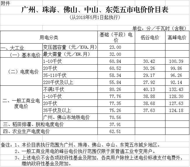中国储能网讯:北极星售电网获悉,广东省发改委日前发布了《关于降低我省一般工商业电价的通知》,全省除深圳市外一般工商业电镀电价每千瓦时统一降低0.58分(含税,下同);深圳市的一般工商业电价和大工业电价已合并为工商业及其他电价,其各类工商业及其他电价均每千瓦时统一降低0.12分。详情如下:
关于降低我省一般工商业电价的通知
粤发改价格〔2018〕306号
各地级以上市发展改革局(委),深圳市市场和质量监管委,广东电网公司、广州供电局、深圳供电局:
根据《国家发展改革委关于电力行业