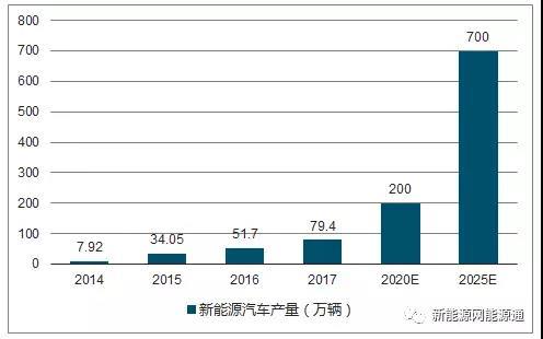 	中国储能网讯：近年来新能源汽车增长势头强劲，2017年全球新能源汽车销量122.4万辆，同比增长58%，在全球车市的渗透率首次超过1%。我国在利好政策的驱动下，新能源汽车由“培育期”进入快速成长期，产销量也不断攀升
