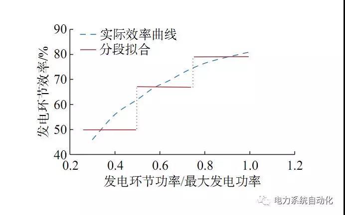 	本文引文信息	伍俊, 鲁宗相, 乔颖, 等. 考虑储能动态充放电效率特性的风储电站运行优化 [J]. 电力系统自动化, 2018, 42(11): 41-47. DOI: 10.7500/ AEPS20180326002.	WU Jun, LU Zongxiang, QIAO Ying, et al. Optimal Operation of Wind Farm with Hybrid Storage Devices Considering Efficiency Characteristi