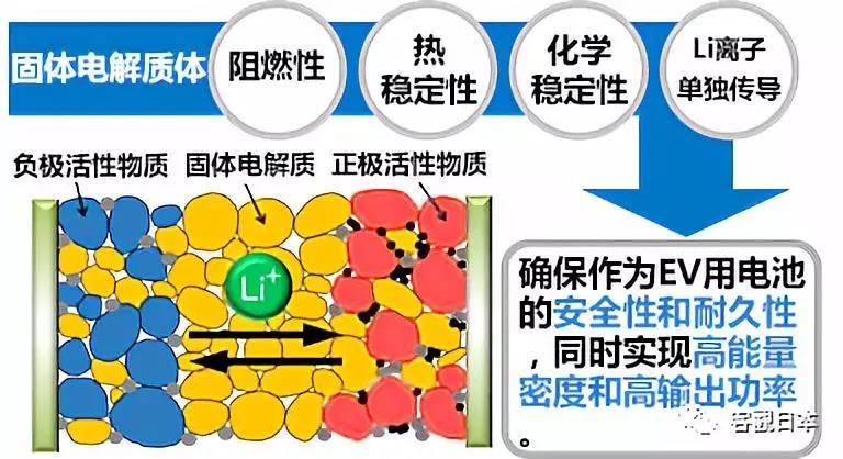 	中国储能网讯：全固态锂电池作为可兼顾高能量密度和安全性的蓄电池备受关注，在世界各国正积极推进交通工具电动化的大环境下，日本新能源产业技术综合开发机构（NEDO）为了尽快实现全固态锂电池的实用化，启动了第二期研发项目。	在该项目中，汽车、蓄电池、材料领域的23家企业，15所大学及公立研究所将展开合作，确立能解决全固态锂电池当前瓶颈的基础技术，同时将采用原型单元，开发对新材料特性、量产工艺以及是否适合配备于纯电动汽车（EV）等进行评估的技术
