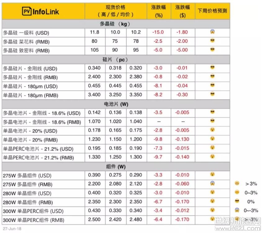 新增之菜花料報價主要使用在多晶長晶，致密料則大多使用在單晶。

PV Infolink現(xiàn)貨價格信息中，人民幣價格皆為中國內(nèi)需報價，而美金顯示之價格則為非中國地區(qū)的海外價格，并非人民幣直接換算美金