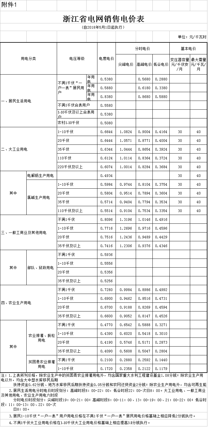 　　北極星售電網(wǎng)獲悉，浙江省物價(jià)局日前發(fā)布了《關(guān)于降低一般工商業(yè)電價(jià) 有關(guān)事項(xiàng)的通知》，自2018年5月1日起，降低我省一般工商業(yè)及其他用電目錄電價(jià)和輸配電價(jià)每千瓦時(shí)1.81分錢(qián)(含稅)。其中，電力用戶5月1日及以后的用電量，可按對(duì)應(yīng)抄表周期內(nèi)日平均用電量乘以應(yīng)執(zhí)行調(diào)整后電價(jià)的天數(shù)確定